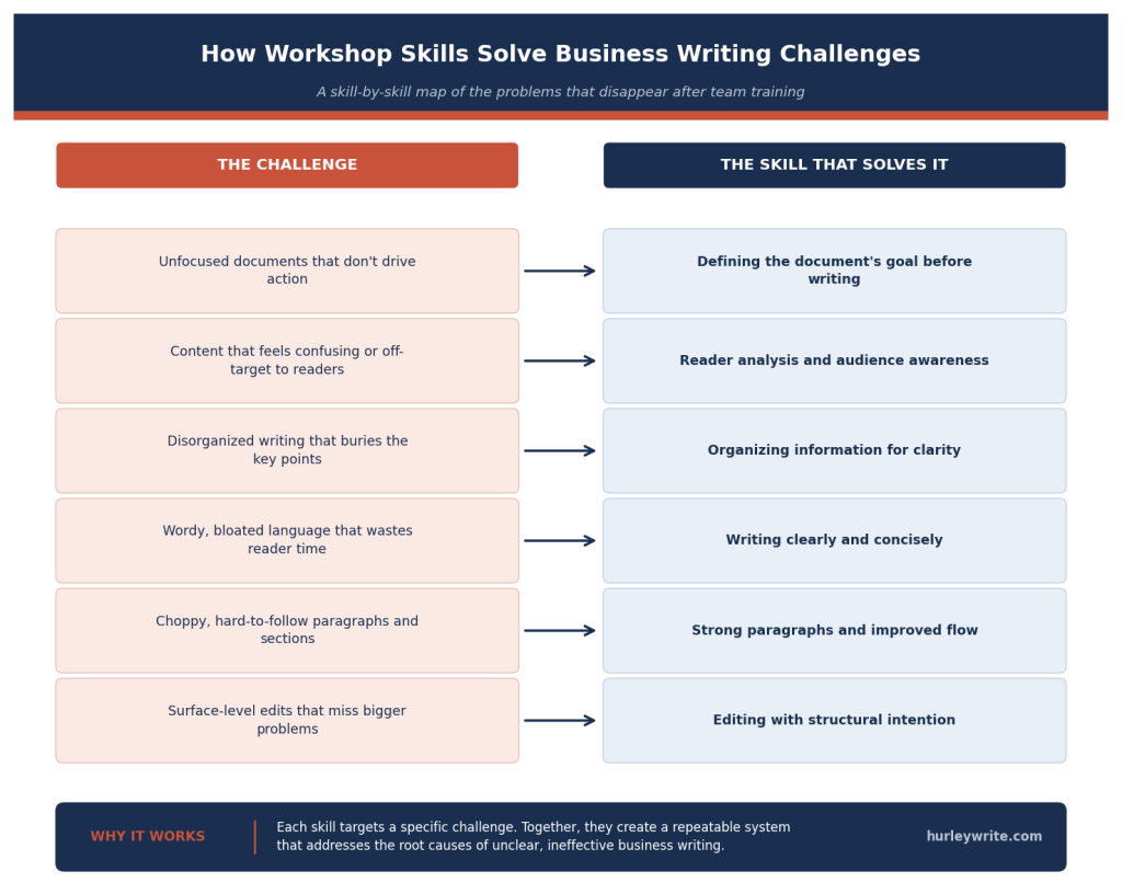 A chart explaining workshop issues