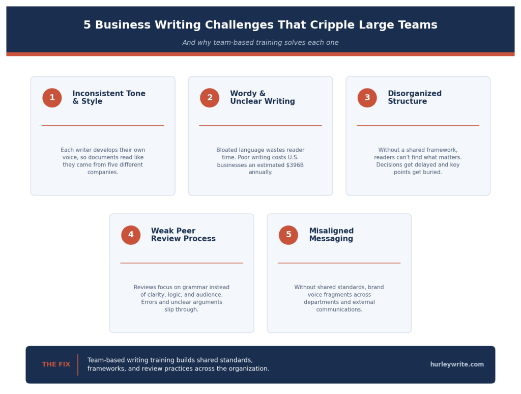 A chart showing business writing changes